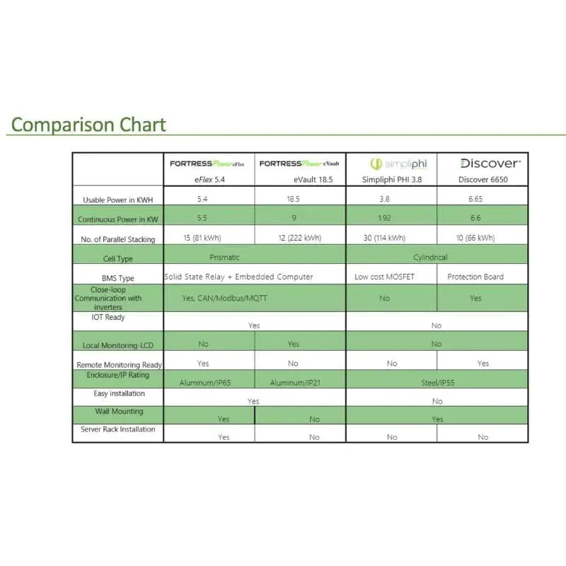 Battery comparison chart detailing the features and specifications of Fortress E-Flex series against competitor battery brands, highlighting capacity, technology, and connectivity options