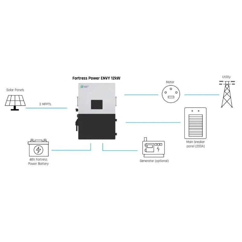 Diagram illustrating a grid-tied system setup with Fortress Power energy storage, including solar panels, an inverter, a meter, and a main breaker panel