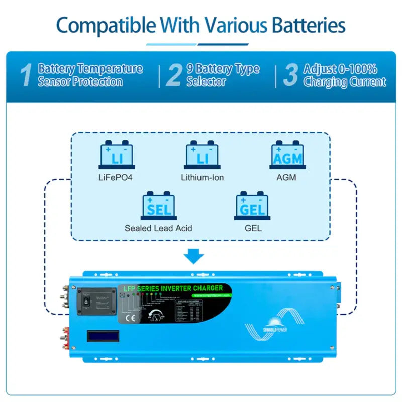 Image illustrating the wide compatibility of the Sun Gold Power 4000W 12V Split Phase Inverter with different power systems.